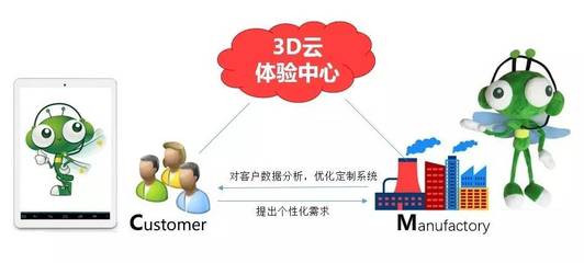 所見即所得 3D技術(shù)如何推動(dòng)企業(yè)以C2M模式擁抱碎片經(jīng)濟(jì)